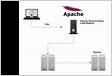 Cómo configurar un proxy inverso o balanceo de carga con Apach
